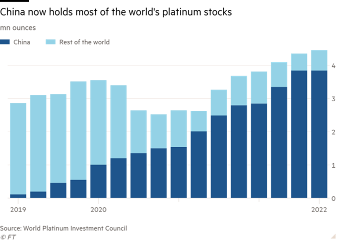 China holds most of the platinum